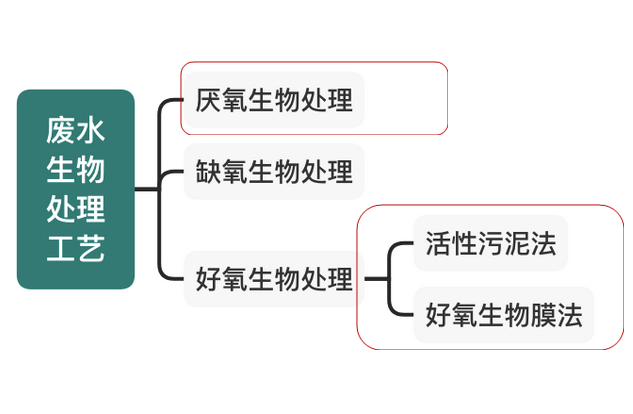 化工廢水處理-生物法