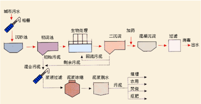 市政污水除臭廢氣處理方案(生物法廢氣處理)