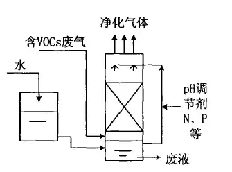 有機(jī)廢氣VOCs廢氣處理方案