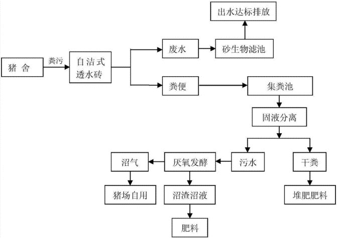 養(yǎng)殖飼料廠除臭方案流程圖