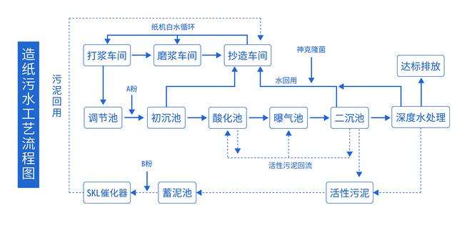 造紙廠除臭污水處理流程圖