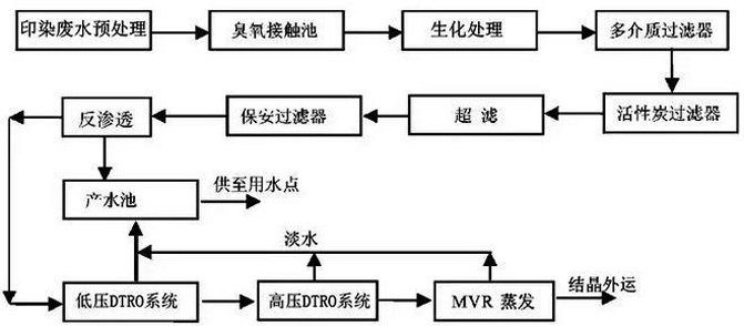 紡織印染行業(yè)除臭方案圖