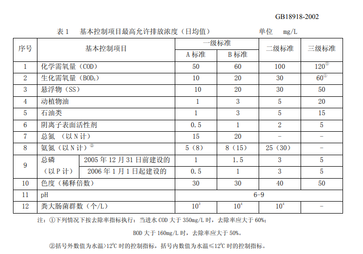 生活污水排放氨氮標(biāo)準(zhǔn)